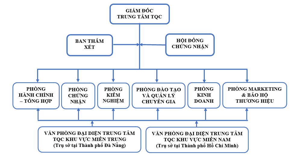 Tổ chức, bộ máy của trung Tâm
